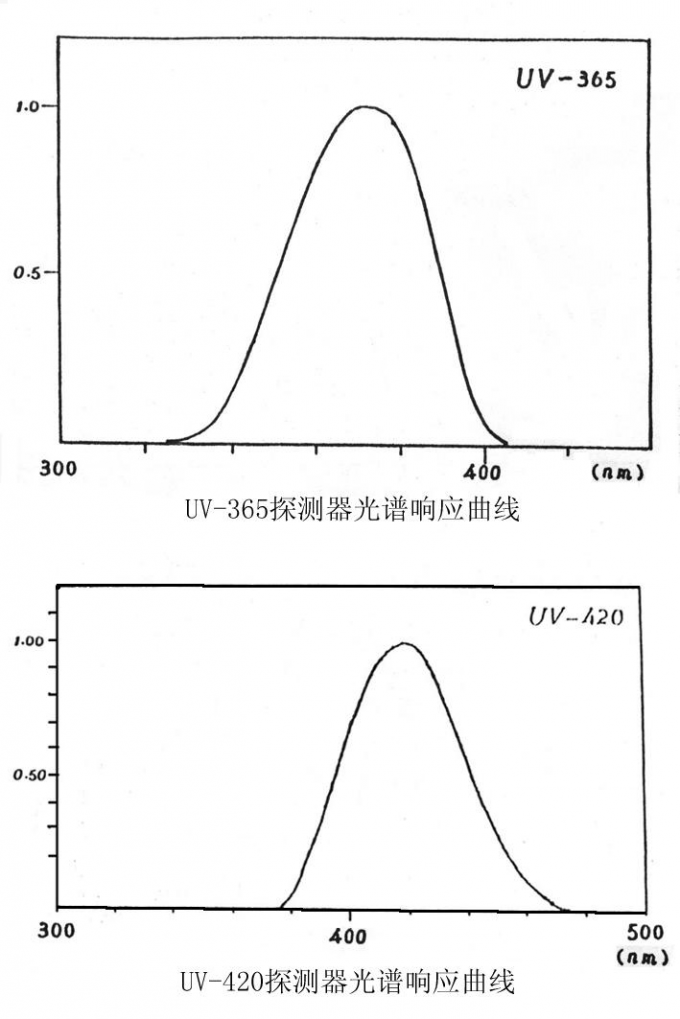 Uv Radiometer Animation Pengukuran Transmisi Radiometer UV-A 1 Detik