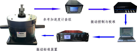 Skema konfigurasi sistem kalibrasi getaran frekuensi menengah